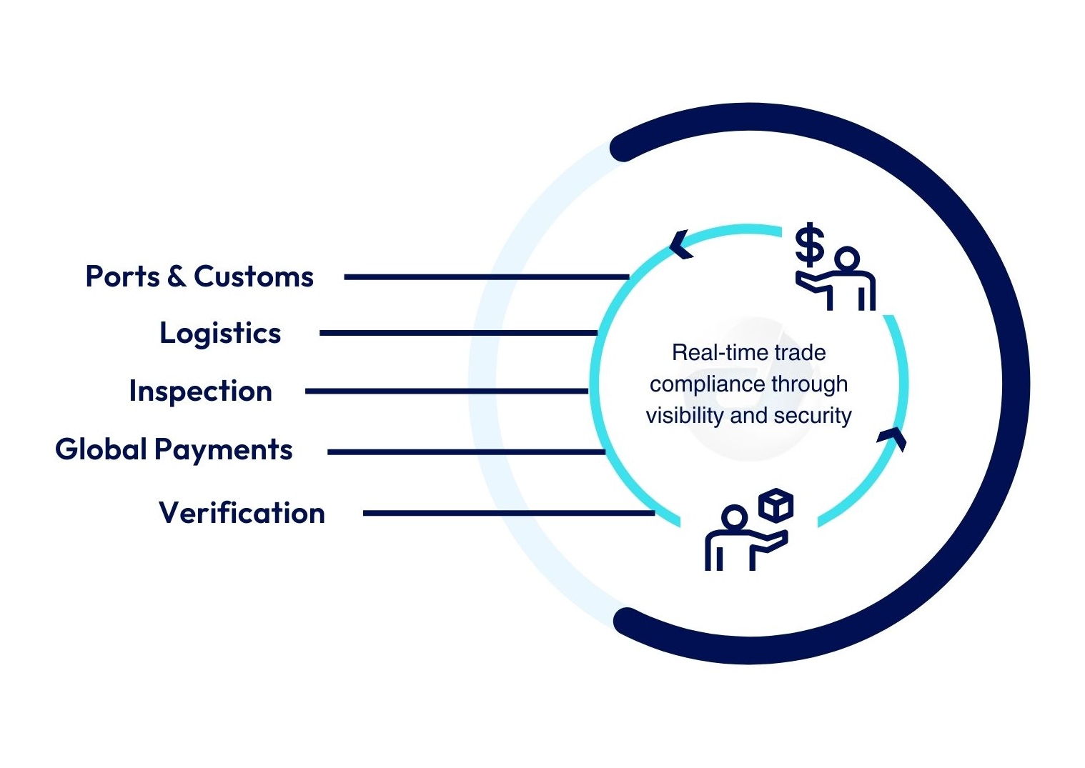 End-to-end trade facilitation with integrated customs and regulations, logistics, inspection, verification and global payments